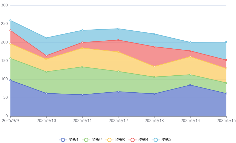 层叠面积图模板示例